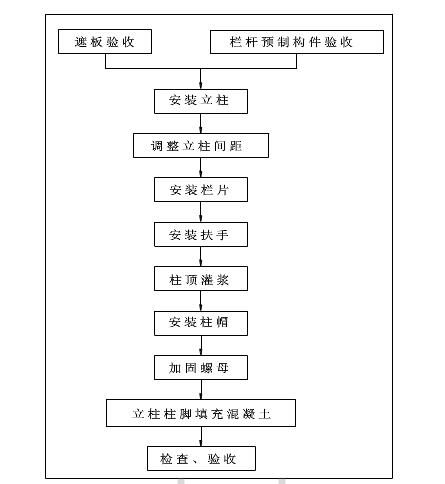 桥梁栏杆施工流程有哪些